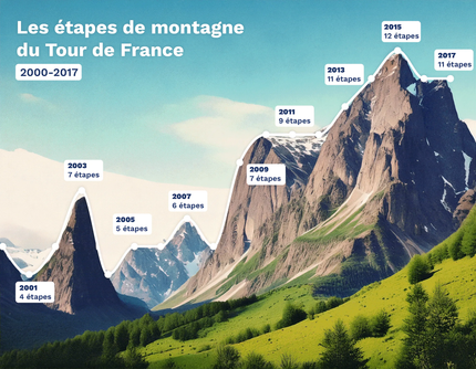 Photoviz rerésentant l'évolution du nombre d'étapes de montagne sur le Tour de France, réalisée sur Adobe Firefly, utilisant l'IA pour générer une image fidèle à un tracé de courbe de référence. Photoviz rerésentant l'évolution du nombre d'étapes de montagne sur le Tour de France, réalisée sur Adobe Firefly, utilisant l'IA pour générer une image fidèle à un tracé de courbe de référence.