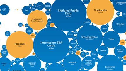Ce graphique en bulles représentent les plus grands vols de données personnelles recensés, classifiés par sensibilité. Ce graphique en bulles représentent les plus grands vols de données personnelles recensés, classifiés par sensibilité.