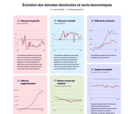 visualisation de l'évolution des données électorales et socio-économiques par villes via différents graphiques en courbe visualisation de l'évolution des données électorales et socio-économiques par villes via différents graphiques en courbe